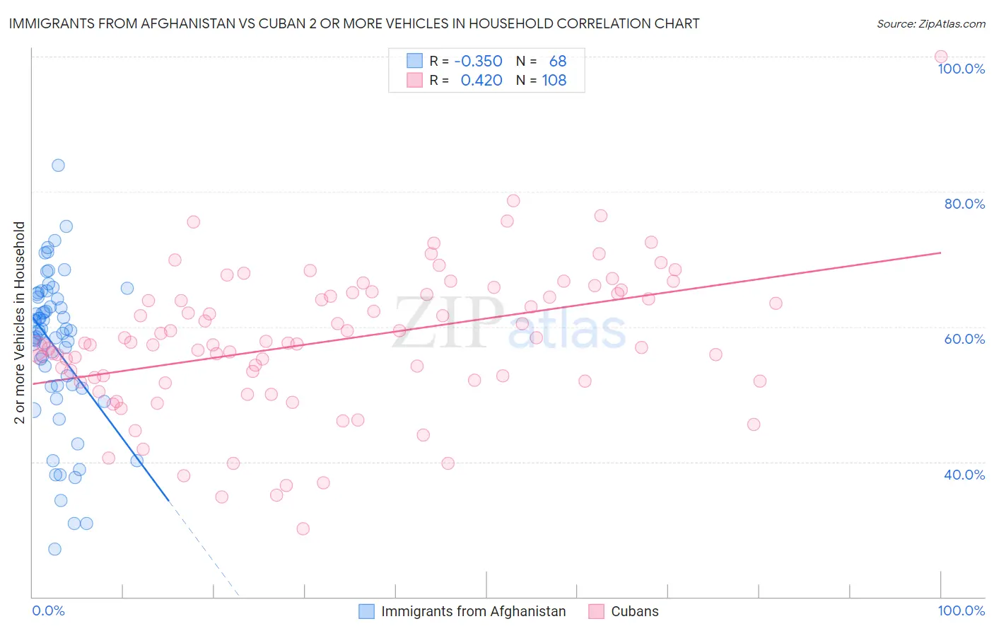 Immigrants from Afghanistan vs Cuban 2 or more Vehicles in Household