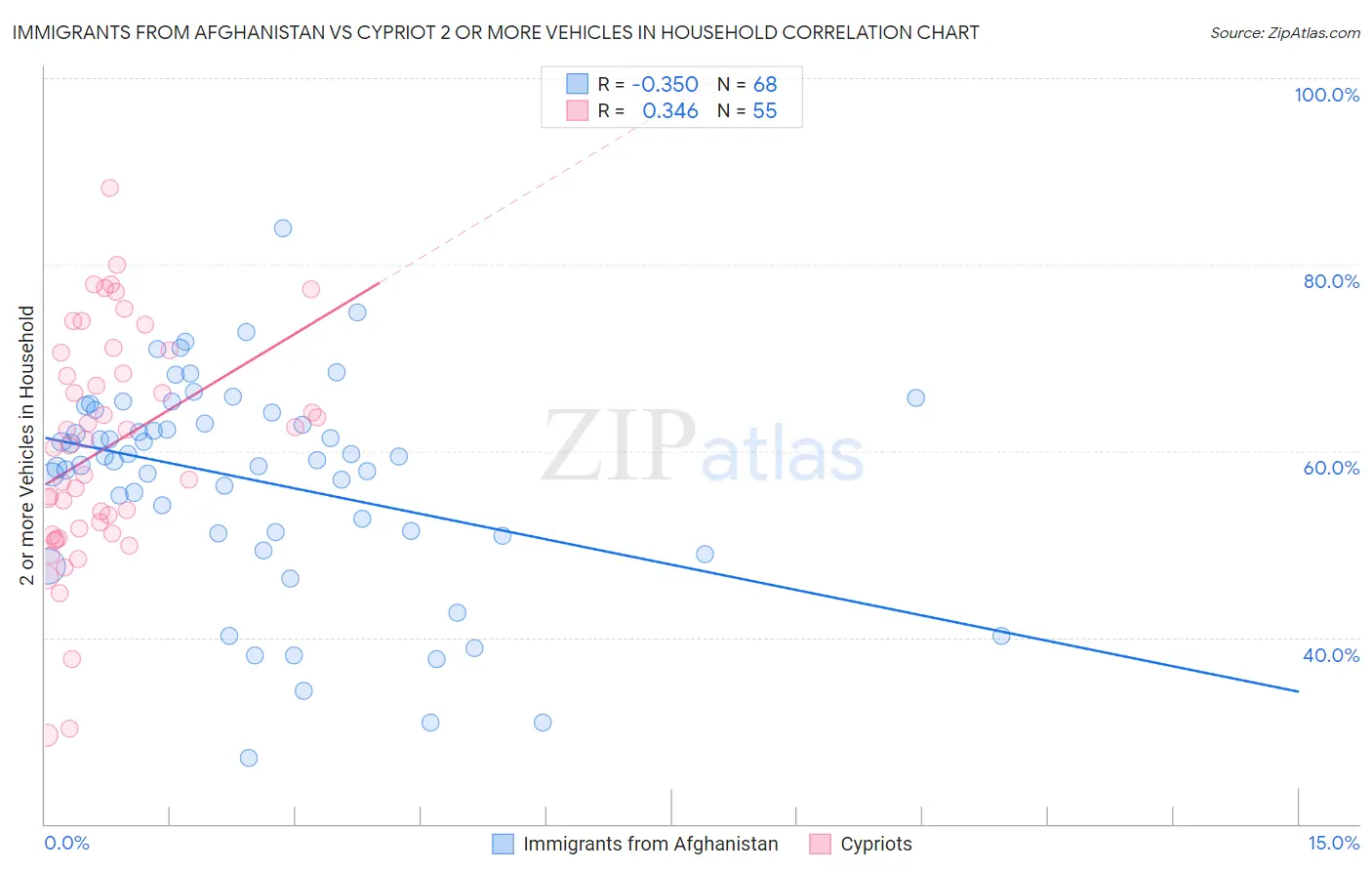 Immigrants from Afghanistan vs Cypriot 2 or more Vehicles in Household