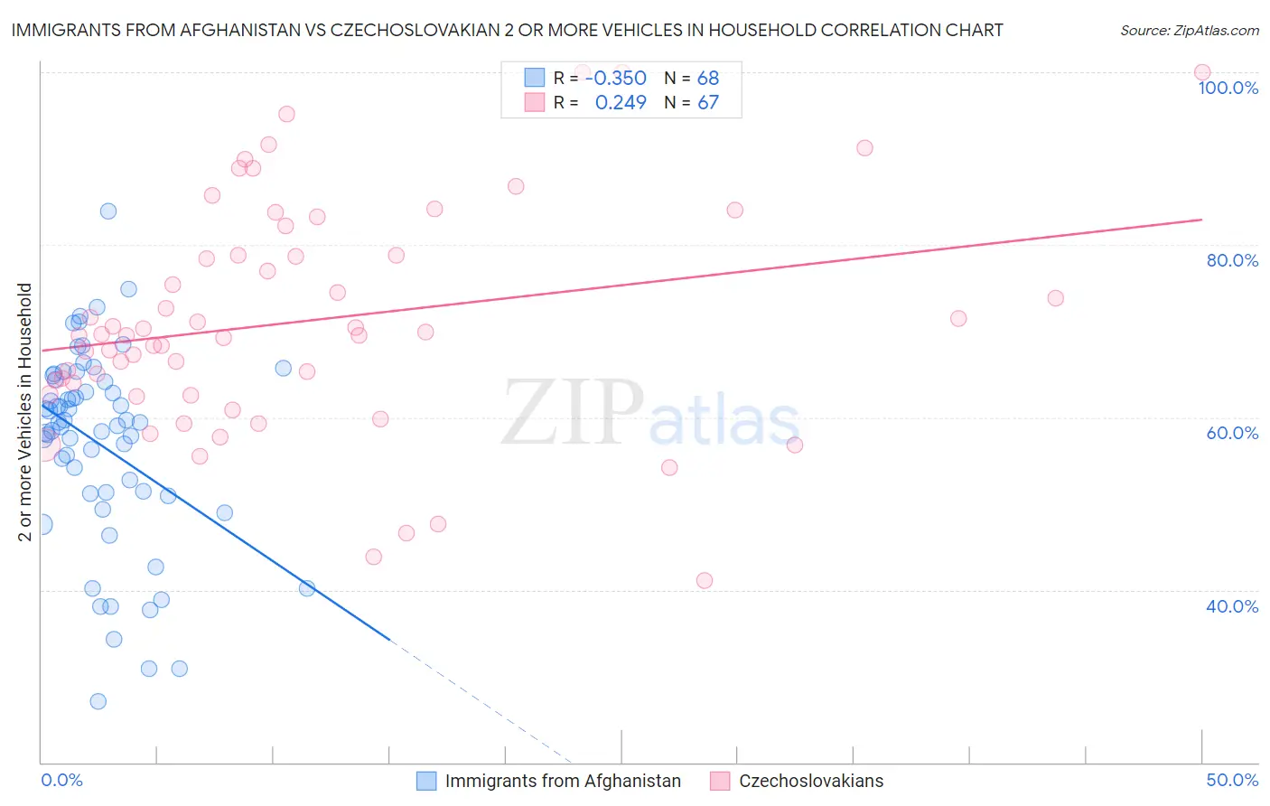 Immigrants from Afghanistan vs Czechoslovakian 2 or more Vehicles in Household