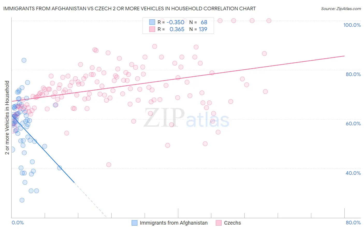 Immigrants from Afghanistan vs Czech 2 or more Vehicles in Household