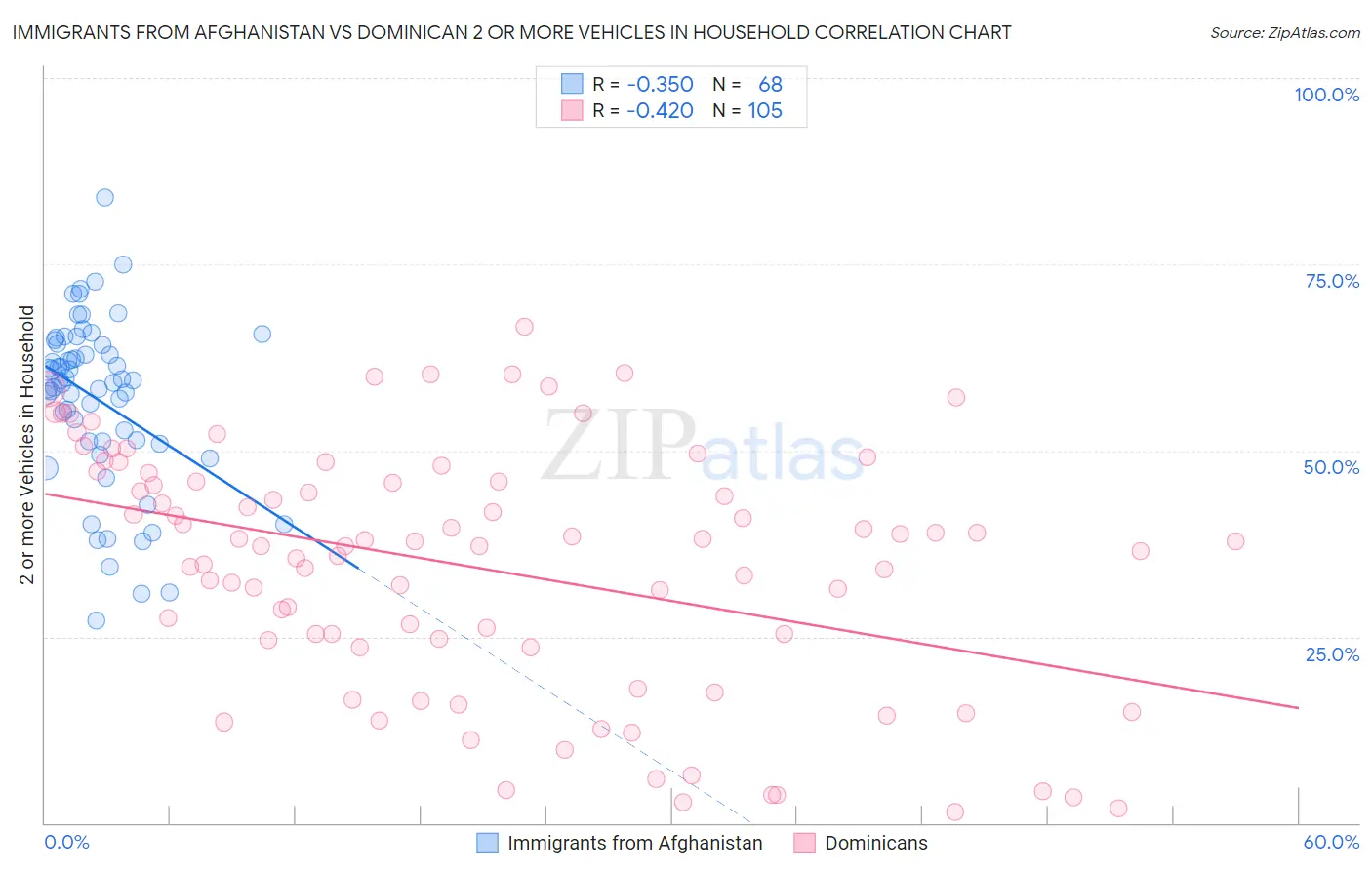 Immigrants from Afghanistan vs Dominican 2 or more Vehicles in Household