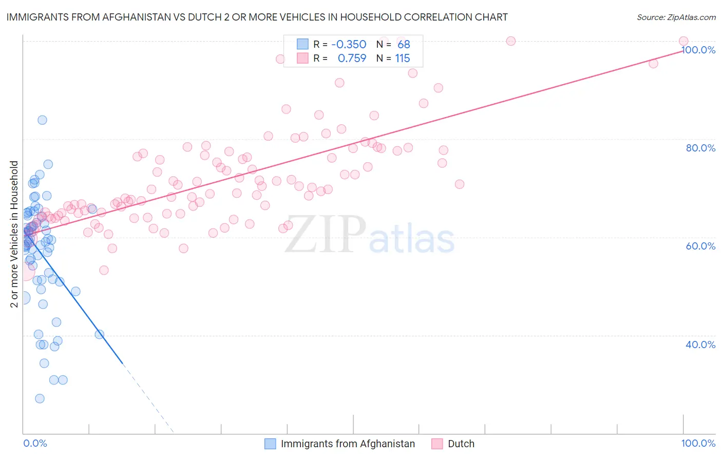 Immigrants from Afghanistan vs Dutch 2 or more Vehicles in Household
