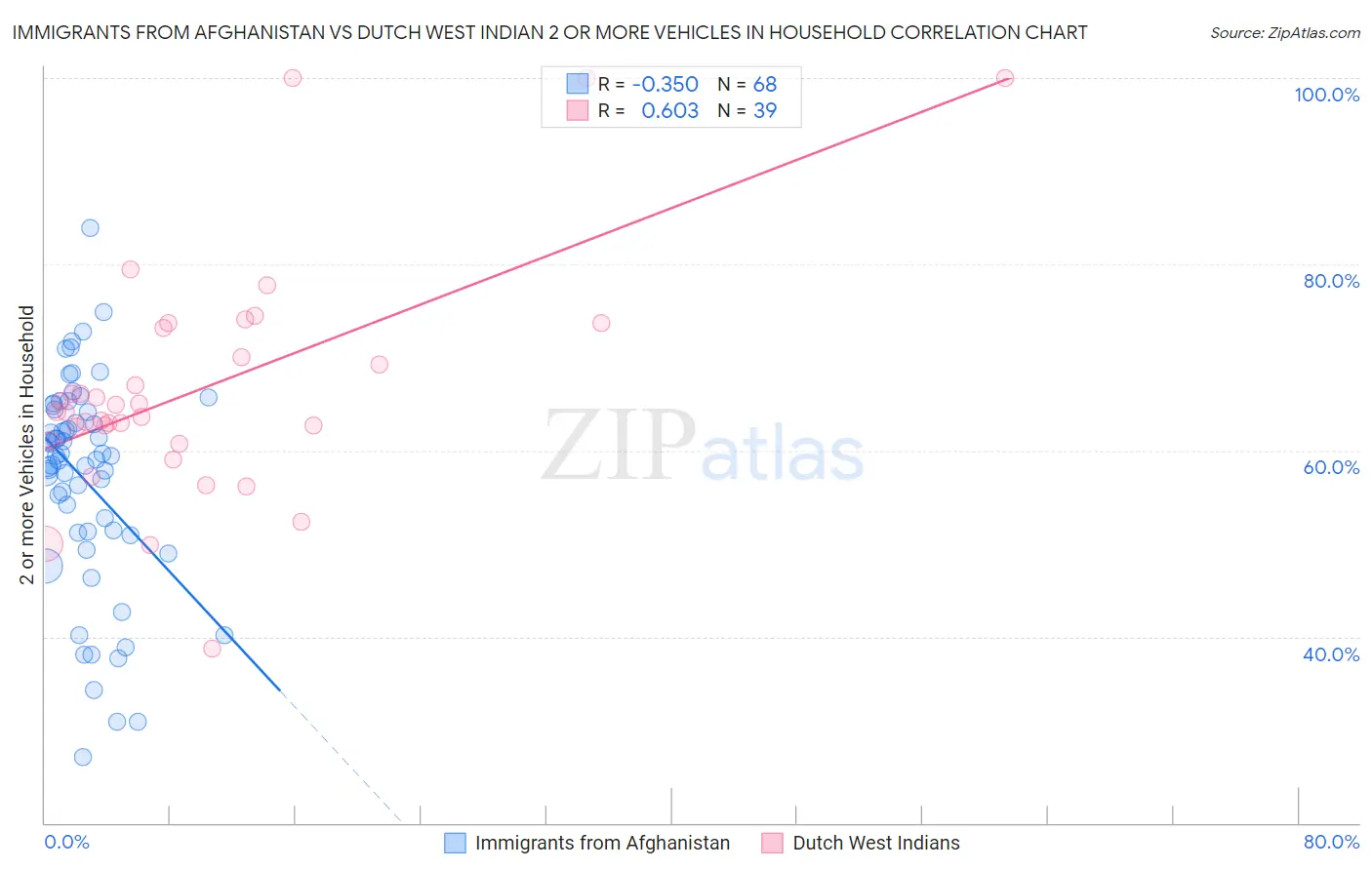 Immigrants from Afghanistan vs Dutch West Indian 2 or more Vehicles in Household