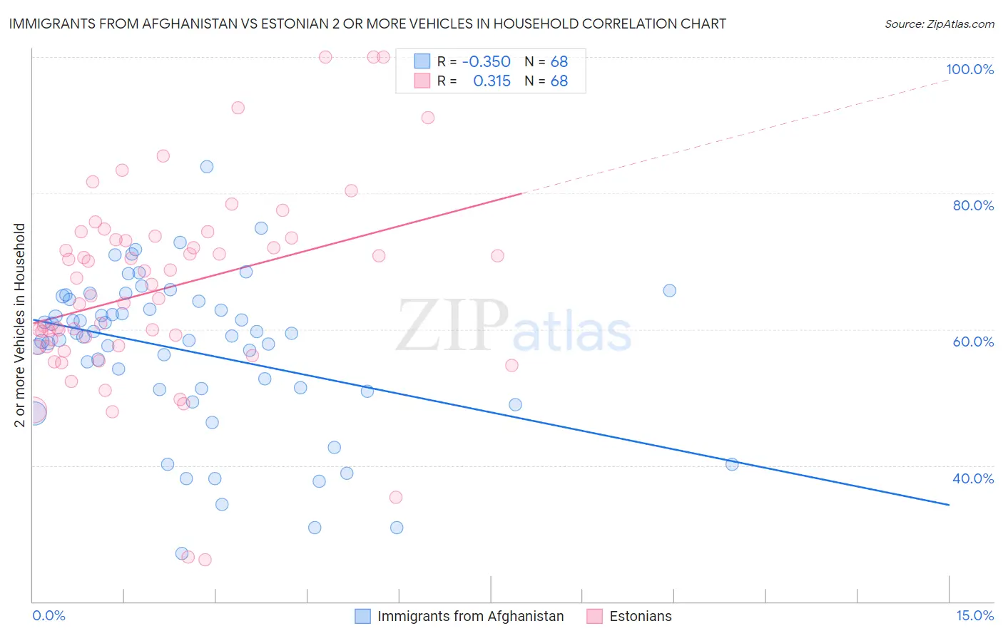 Immigrants from Afghanistan vs Estonian 2 or more Vehicles in Household