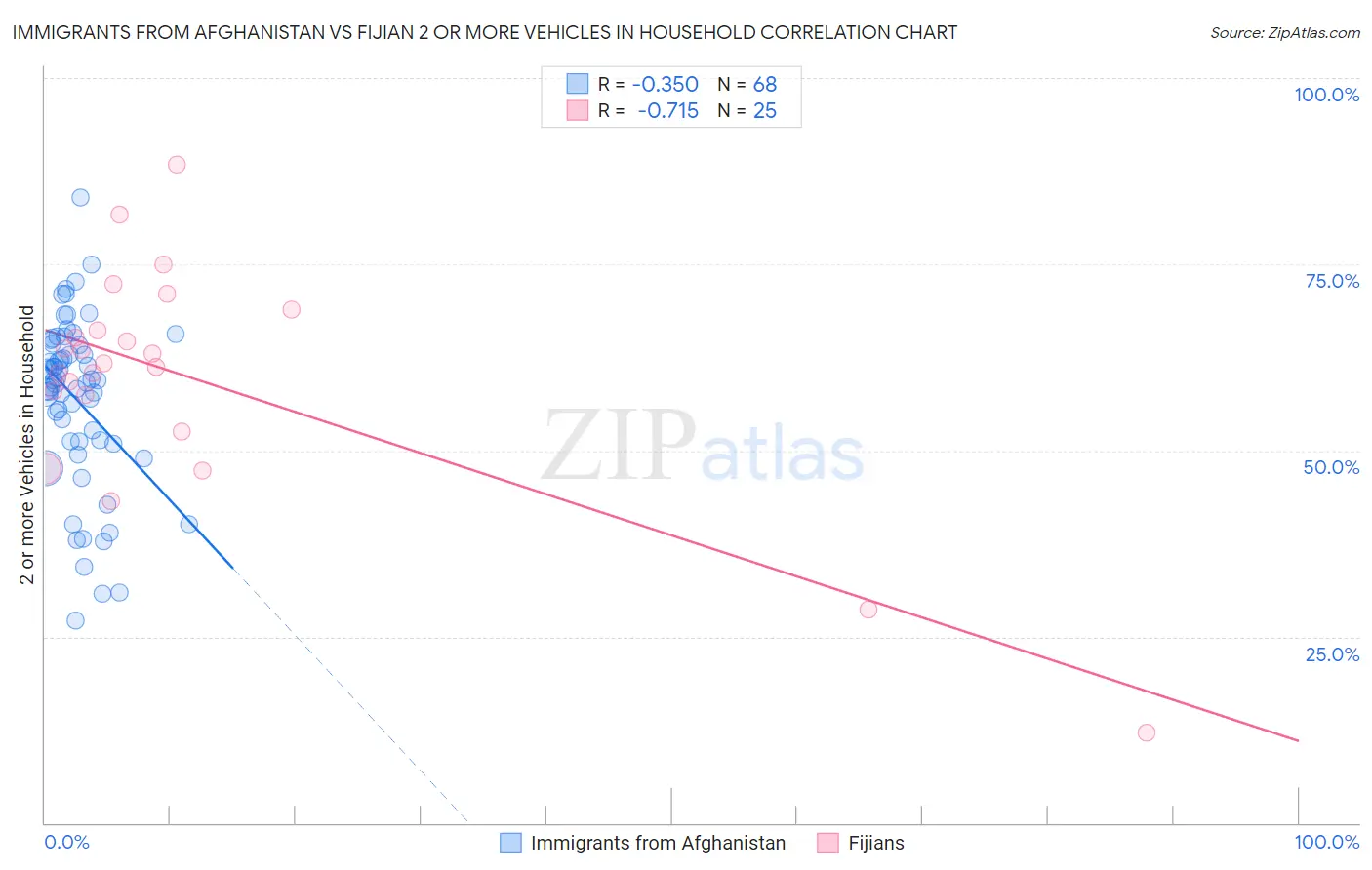 Immigrants from Afghanistan vs Fijian 2 or more Vehicles in Household