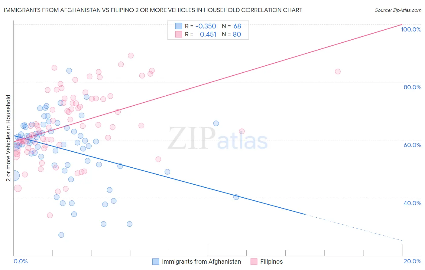 Immigrants from Afghanistan vs Filipino 2 or more Vehicles in Household