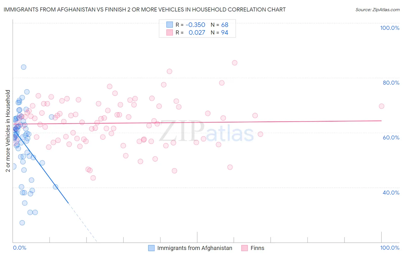 Immigrants from Afghanistan vs Finnish 2 or more Vehicles in Household