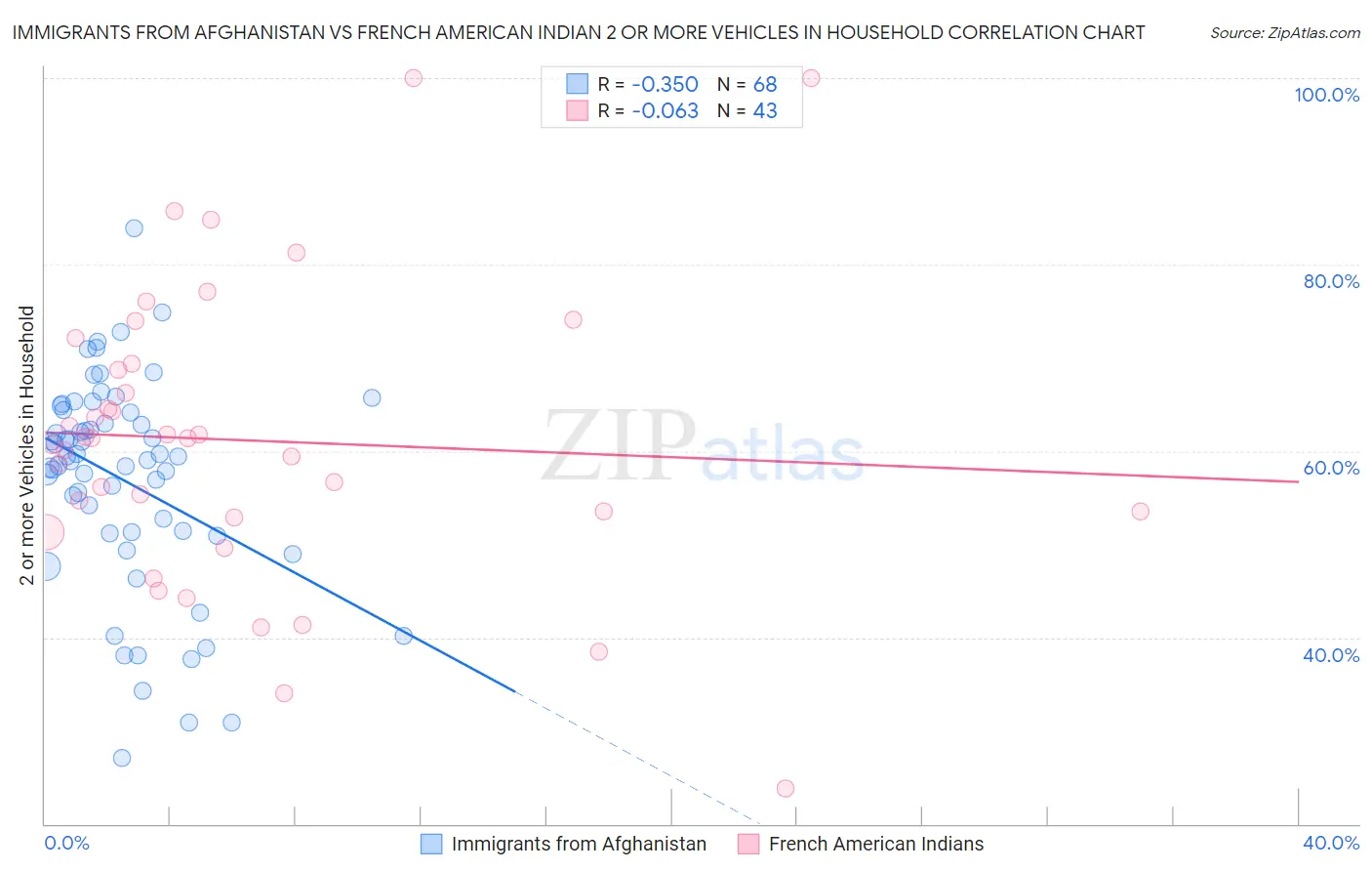 Immigrants from Afghanistan vs French American Indian 2 or more Vehicles in Household