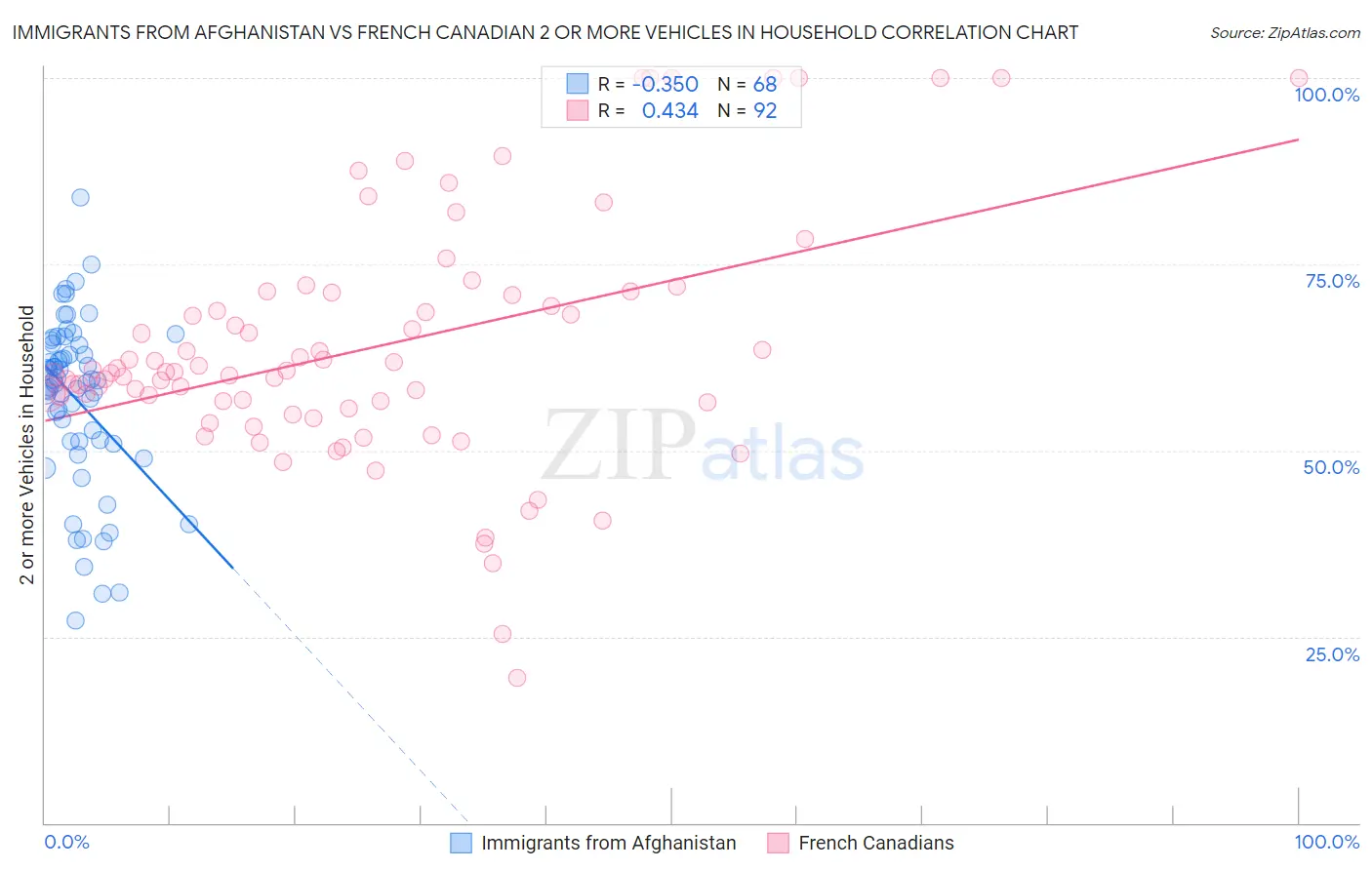 Immigrants from Afghanistan vs French Canadian 2 or more Vehicles in Household