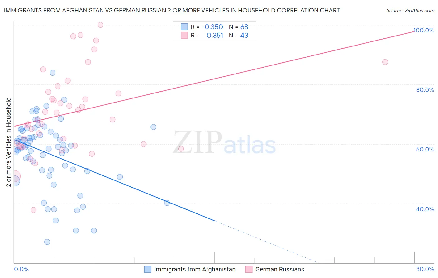 Immigrants from Afghanistan vs German Russian 2 or more Vehicles in Household