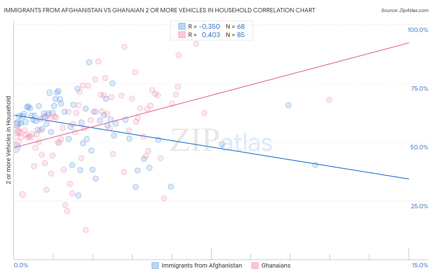 Immigrants from Afghanistan vs Ghanaian 2 or more Vehicles in Household