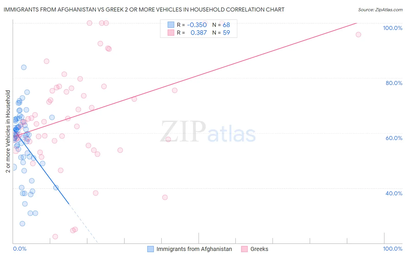 Immigrants from Afghanistan vs Greek 2 or more Vehicles in Household
