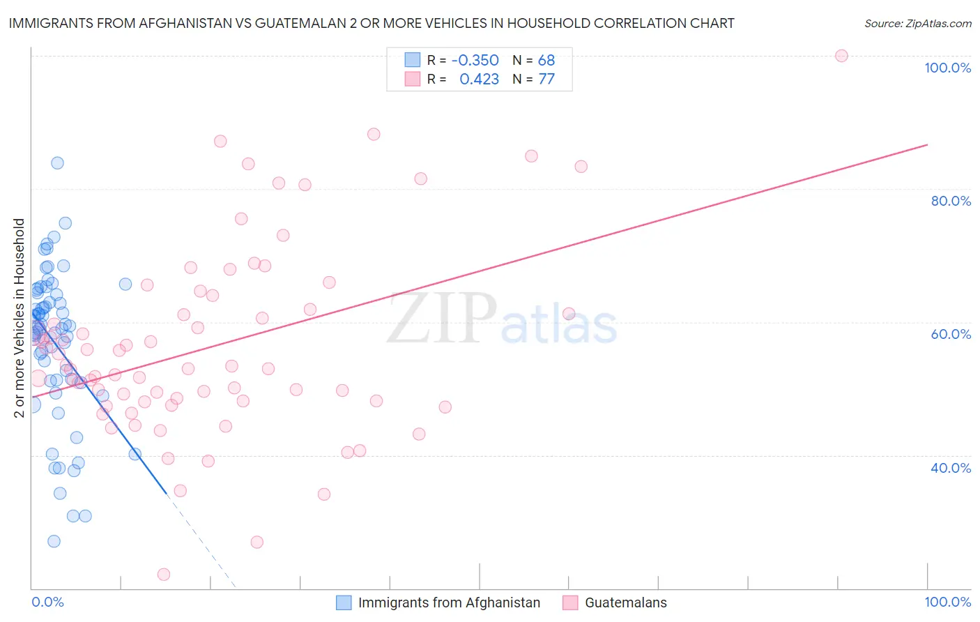 Immigrants from Afghanistan vs Guatemalan 2 or more Vehicles in Household