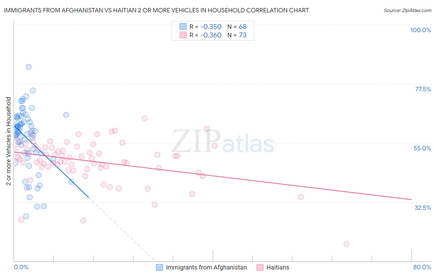 Immigrants from Afghanistan vs Haitian 2 or more Vehicles in Household