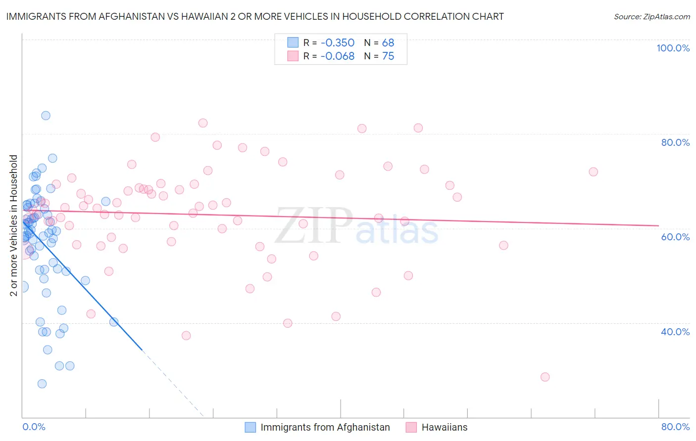 Immigrants from Afghanistan vs Hawaiian 2 or more Vehicles in Household