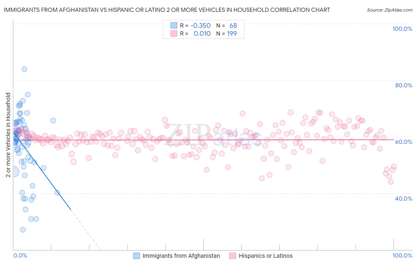 Immigrants from Afghanistan vs Hispanic or Latino 2 or more Vehicles in Household