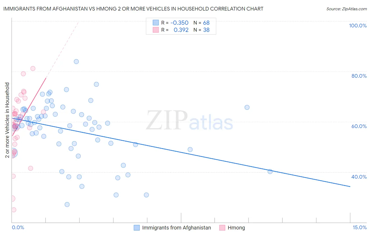 Immigrants from Afghanistan vs Hmong 2 or more Vehicles in Household