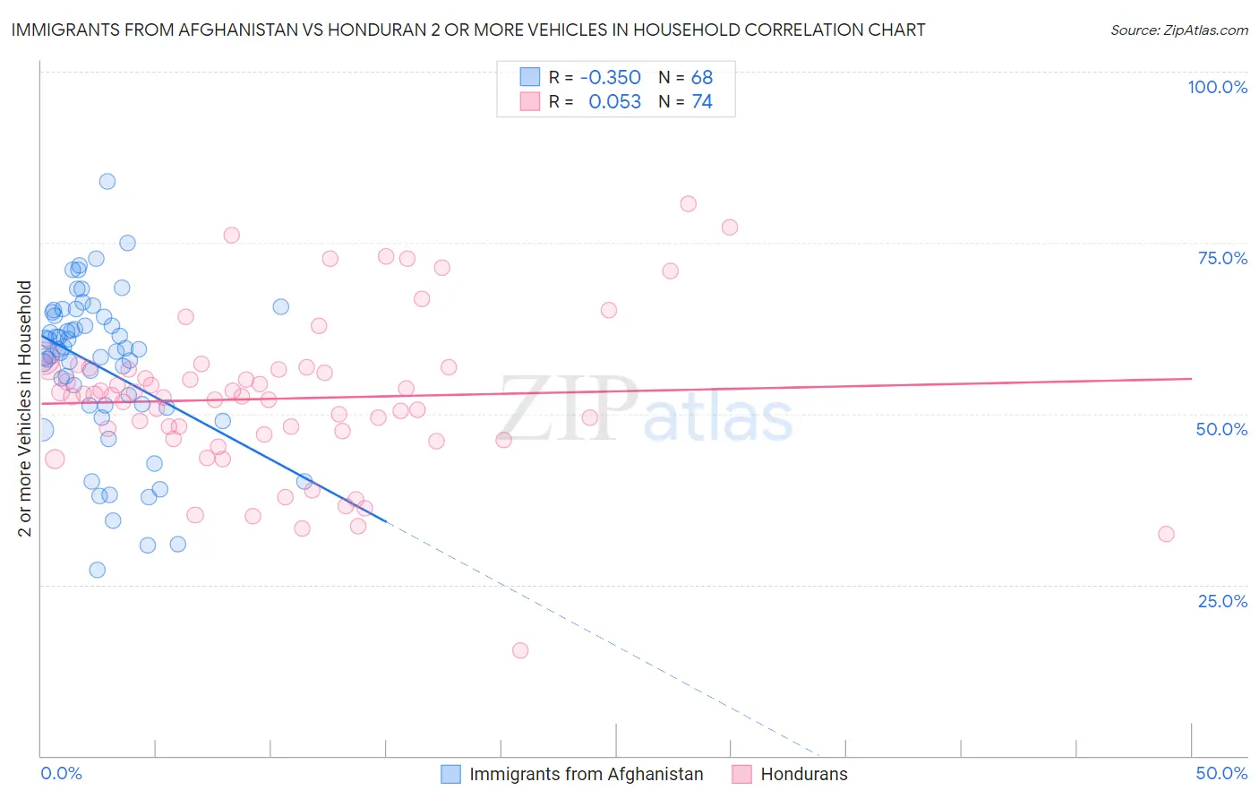 Immigrants from Afghanistan vs Honduran 2 or more Vehicles in Household