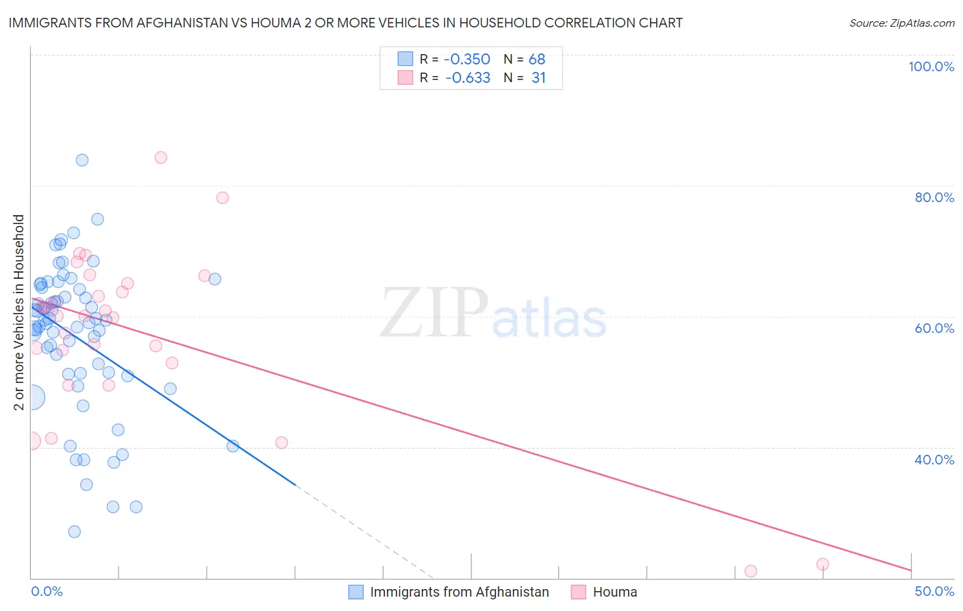Immigrants from Afghanistan vs Houma 2 or more Vehicles in Household