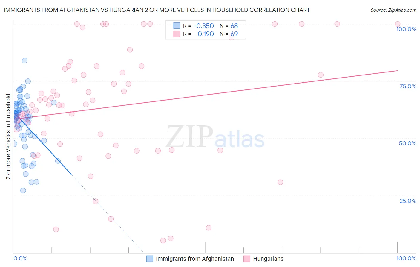 Immigrants from Afghanistan vs Hungarian 2 or more Vehicles in Household