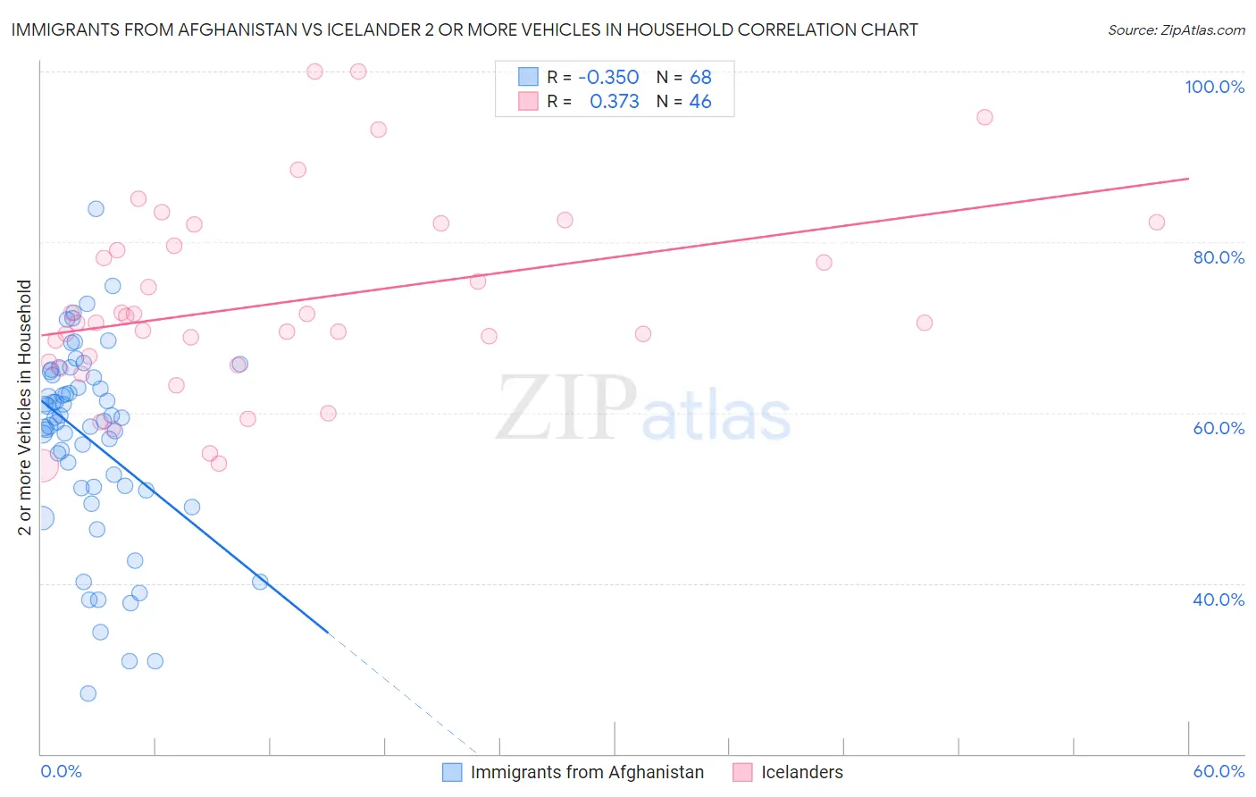 Immigrants from Afghanistan vs Icelander 2 or more Vehicles in Household