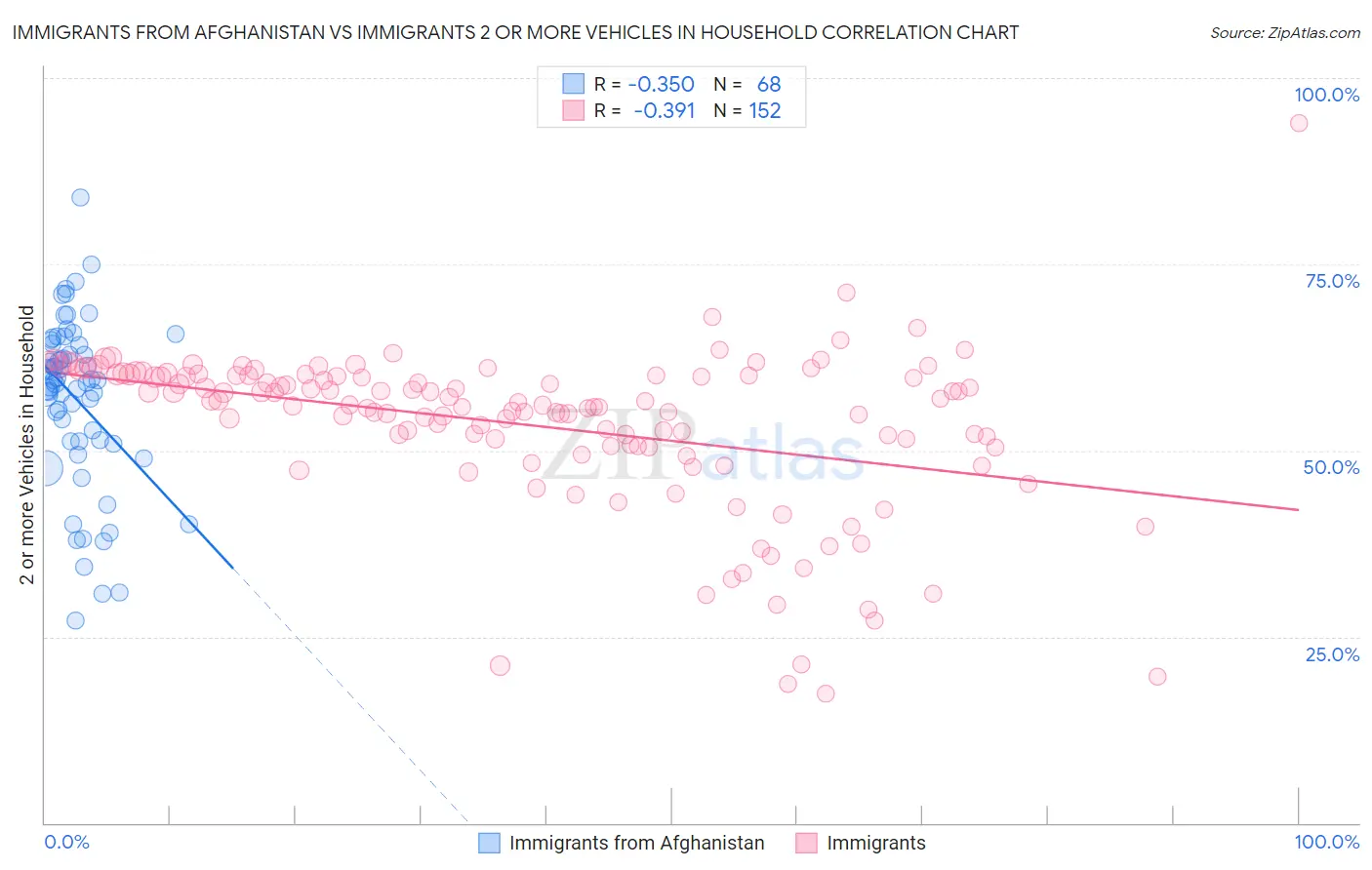 Immigrants from Afghanistan vs Immigrants 2 or more Vehicles in Household