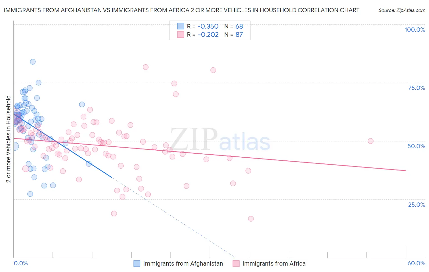 Immigrants from Afghanistan vs Immigrants from Africa 2 or more Vehicles in Household