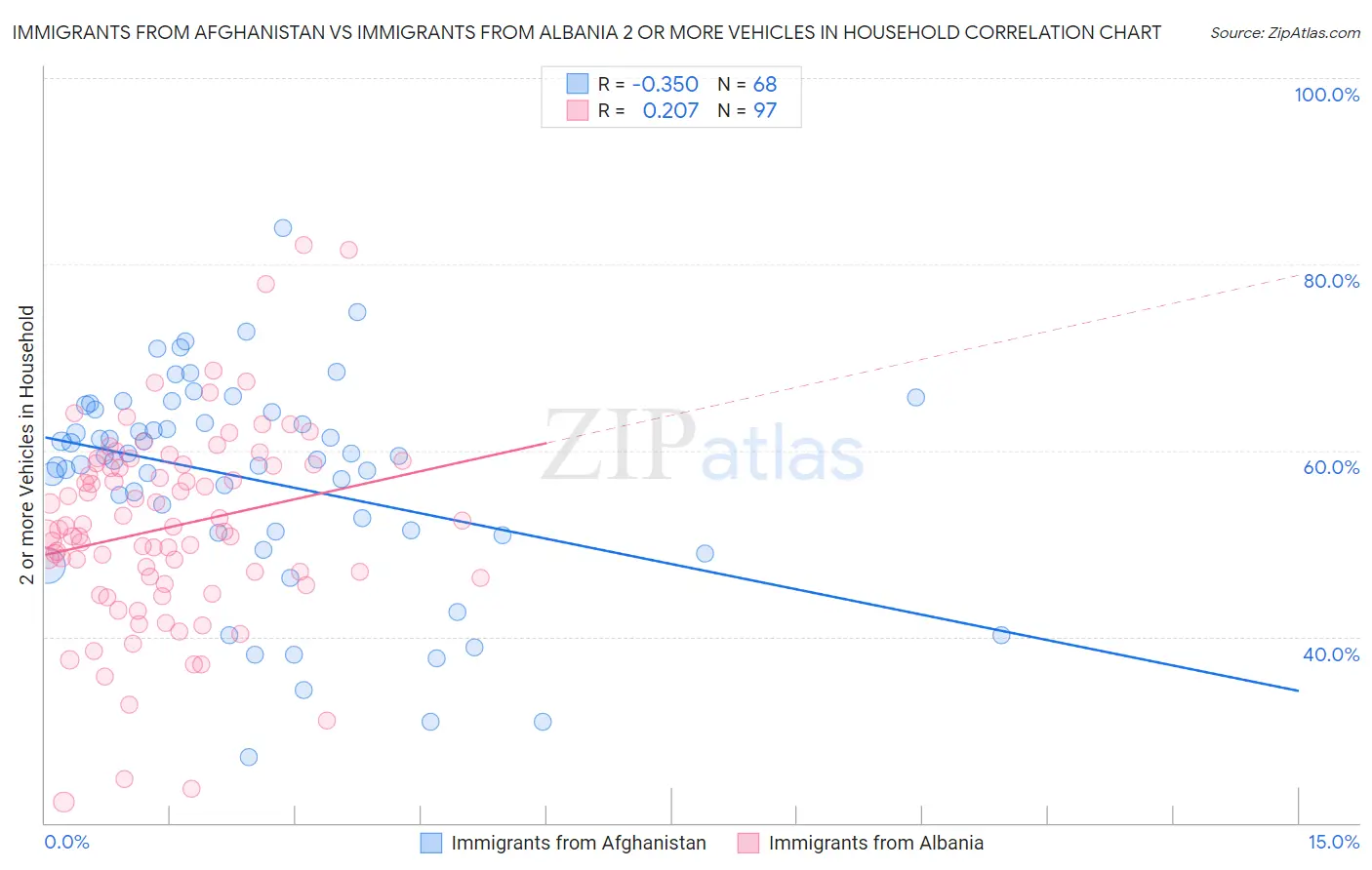 Immigrants from Afghanistan vs Immigrants from Albania 2 or more Vehicles in Household