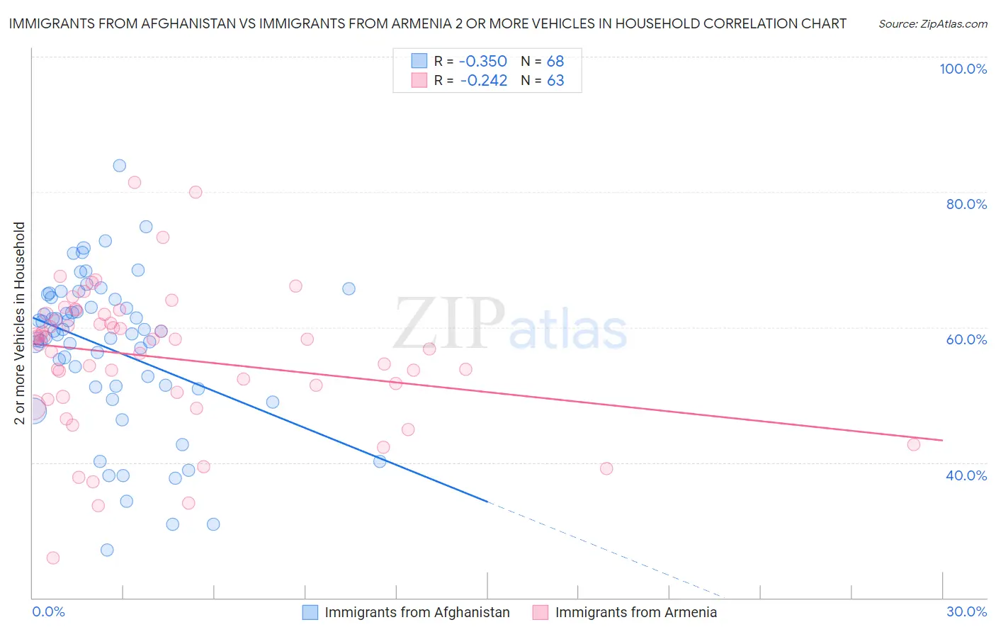 Immigrants from Afghanistan vs Immigrants from Armenia 2 or more Vehicles in Household