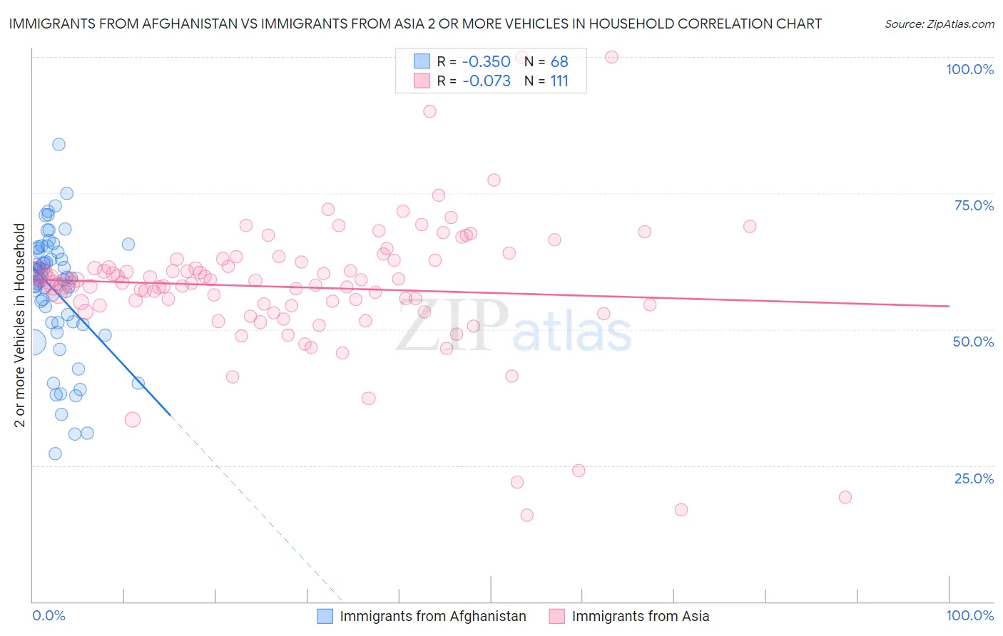 Immigrants from Afghanistan vs Immigrants from Asia 2 or more Vehicles in Household