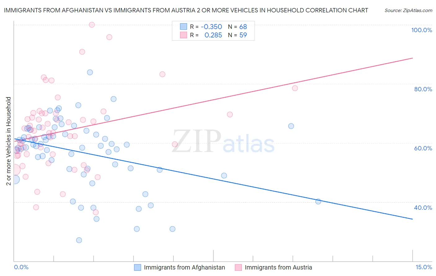 Immigrants from Afghanistan vs Immigrants from Austria 2 or more Vehicles in Household