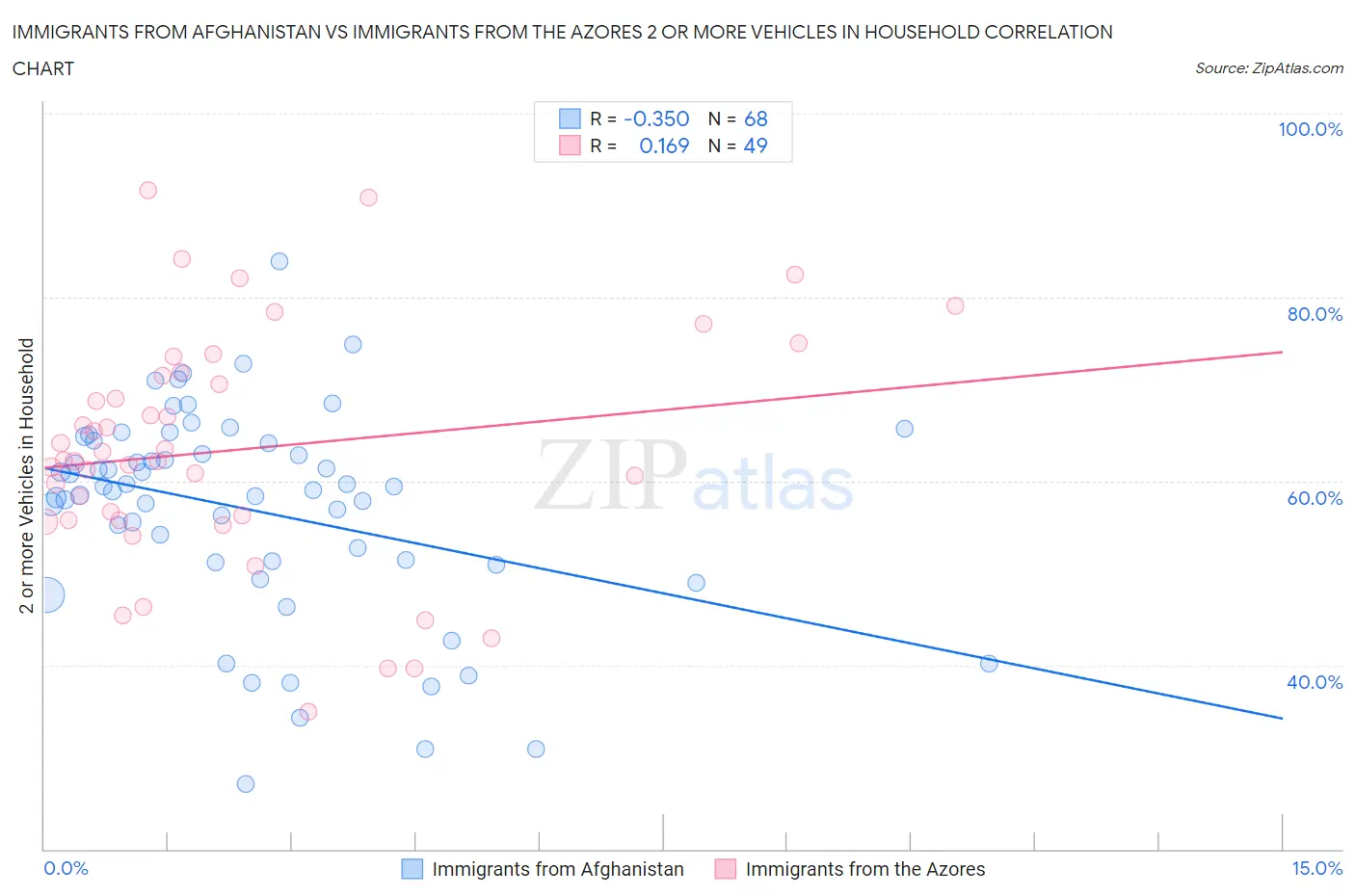 Immigrants from Afghanistan vs Immigrants from the Azores 2 or more Vehicles in Household