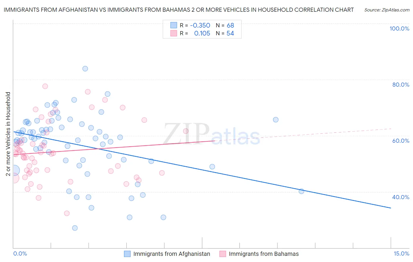 Immigrants from Afghanistan vs Immigrants from Bahamas 2 or more Vehicles in Household