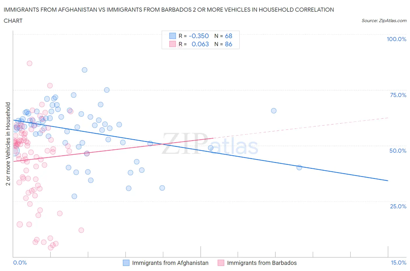 Immigrants from Afghanistan vs Immigrants from Barbados 2 or more Vehicles in Household
