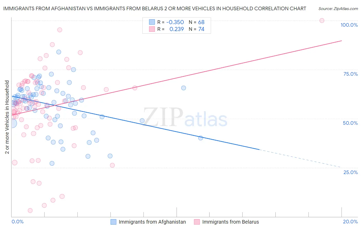 Immigrants from Afghanistan vs Immigrants from Belarus 2 or more Vehicles in Household