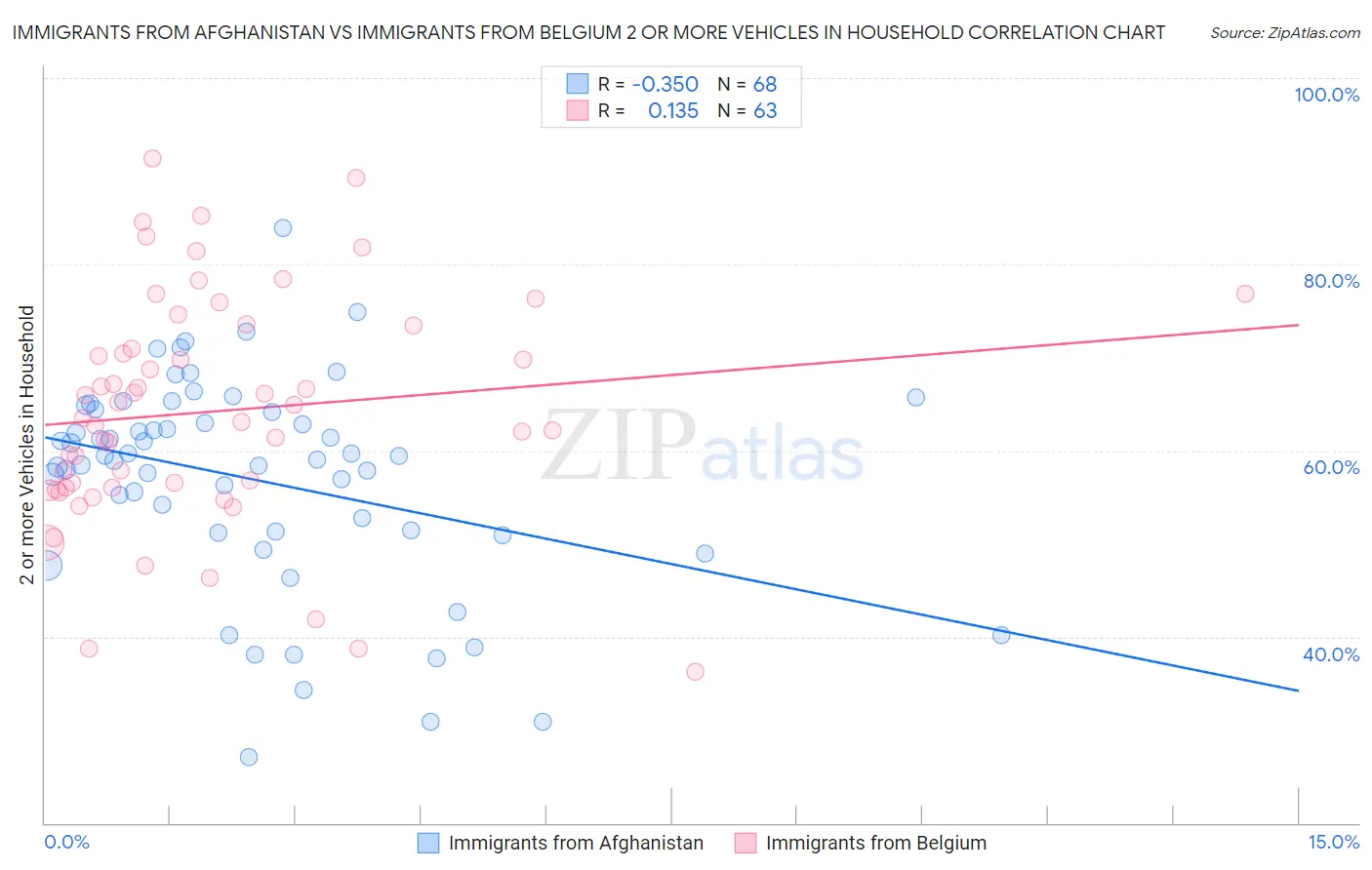 Immigrants from Afghanistan vs Immigrants from Belgium 2 or more Vehicles in Household