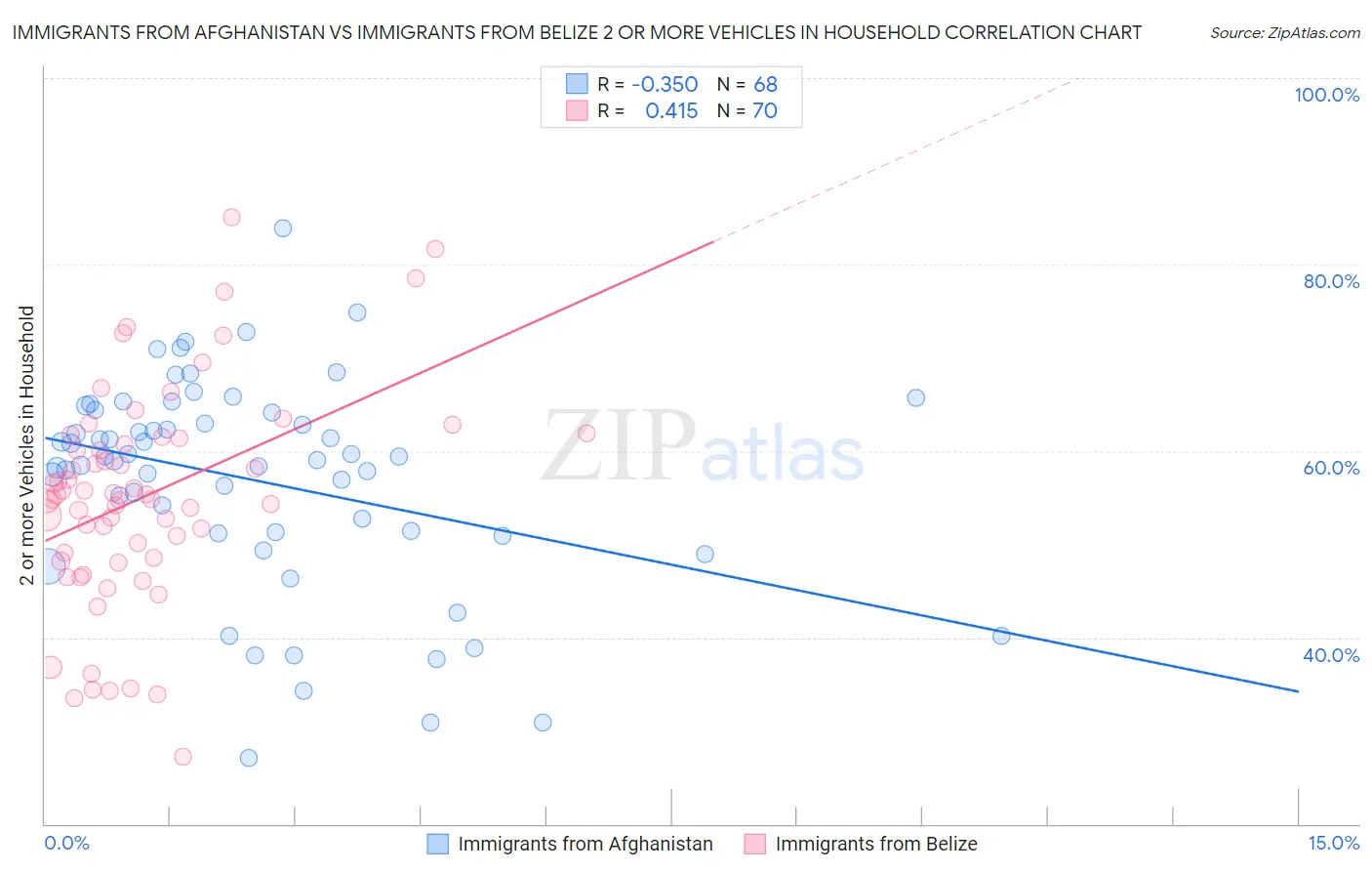 Immigrants from Afghanistan vs Immigrants from Belize 2 or more Vehicles in Household