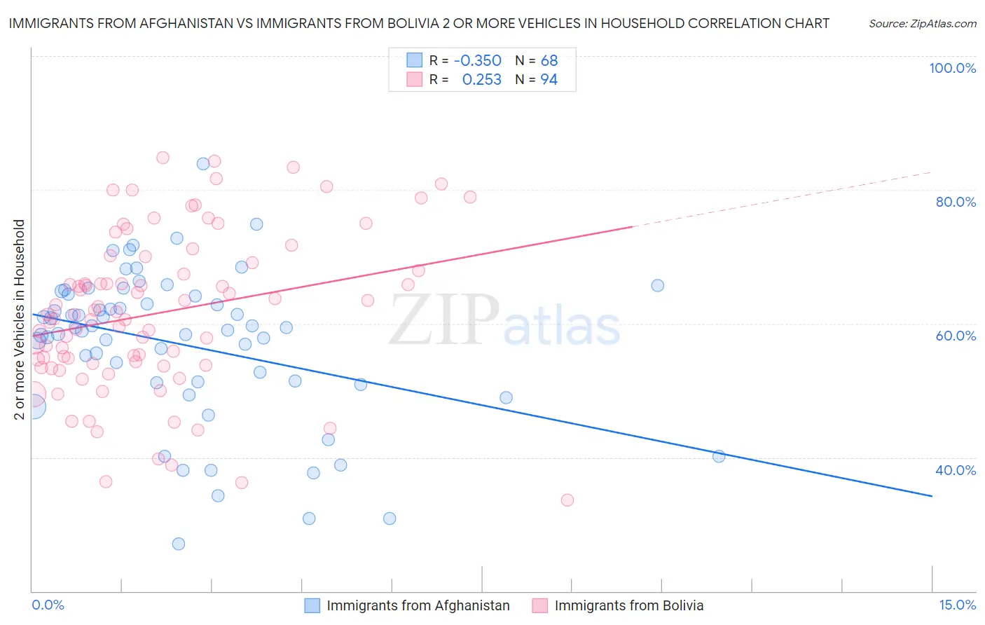 Immigrants from Afghanistan vs Immigrants from Bolivia 2 or more Vehicles in Household
