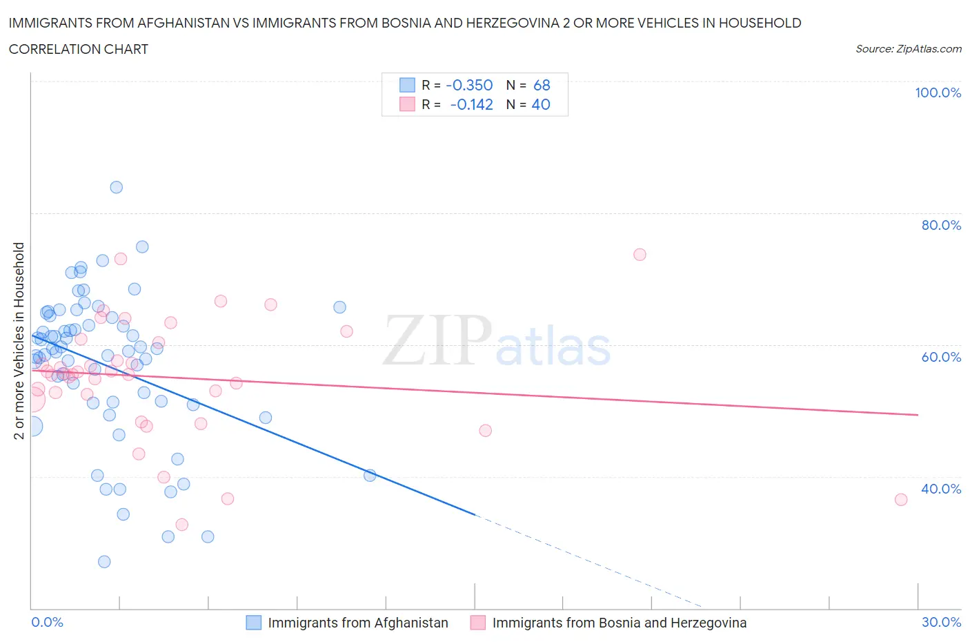 Immigrants from Afghanistan vs Immigrants from Bosnia and Herzegovina 2 or more Vehicles in Household
