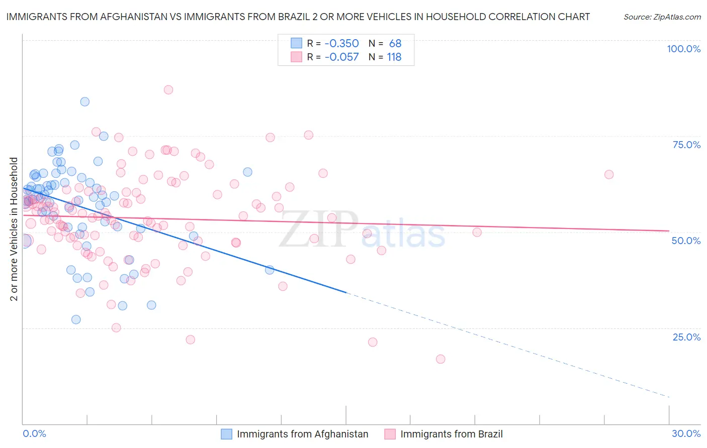 Immigrants from Afghanistan vs Immigrants from Brazil 2 or more Vehicles in Household