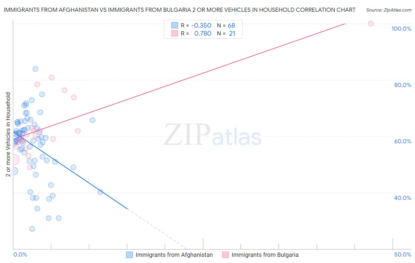 Immigrants from Afghanistan vs Immigrants from Bulgaria 2 or more Vehicles in Household