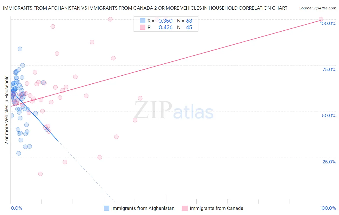 Immigrants from Afghanistan vs Immigrants from Canada 2 or more Vehicles in Household