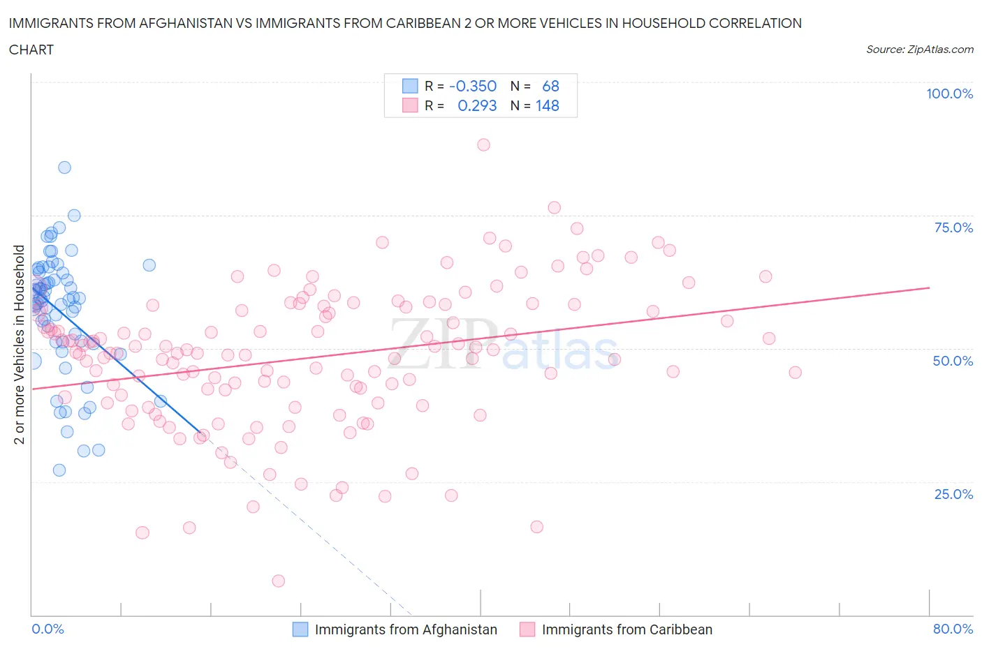 Immigrants from Afghanistan vs Immigrants from Caribbean 2 or more Vehicles in Household