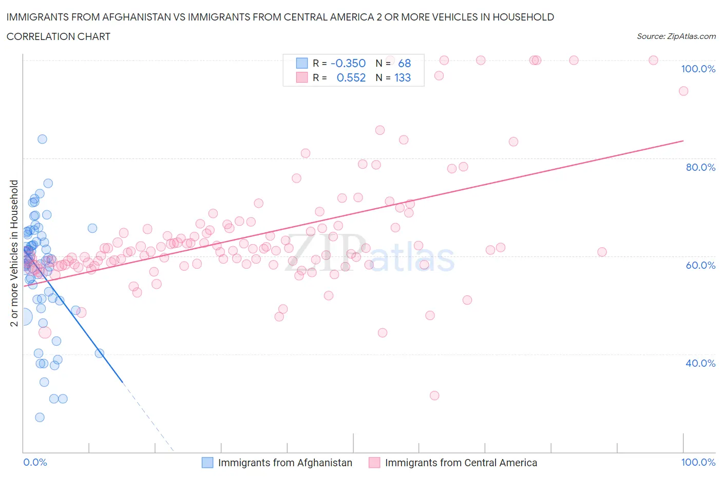 Immigrants from Afghanistan vs Immigrants from Central America 2 or more Vehicles in Household