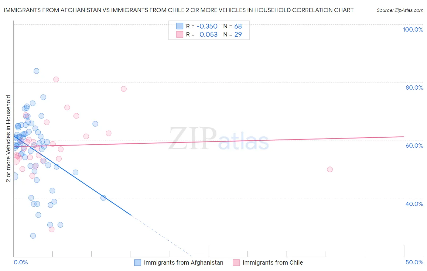 Immigrants from Afghanistan vs Immigrants from Chile 2 or more Vehicles in Household