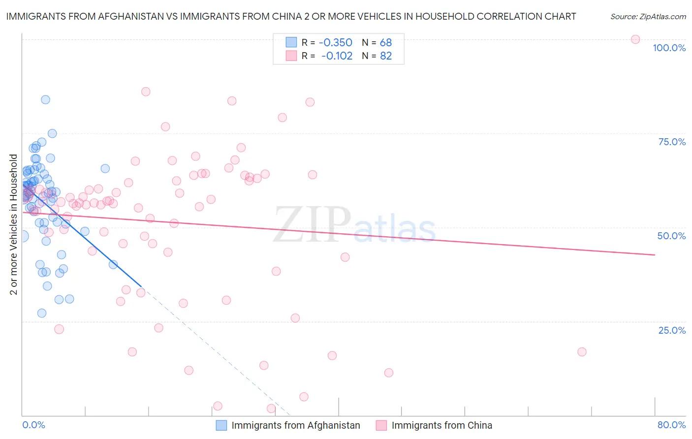 Immigrants from Afghanistan vs Immigrants from China 2 or more Vehicles in Household