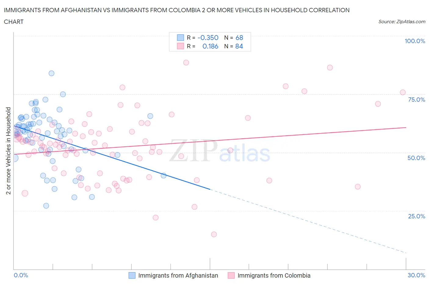 Immigrants from Afghanistan vs Immigrants from Colombia 2 or more Vehicles in Household