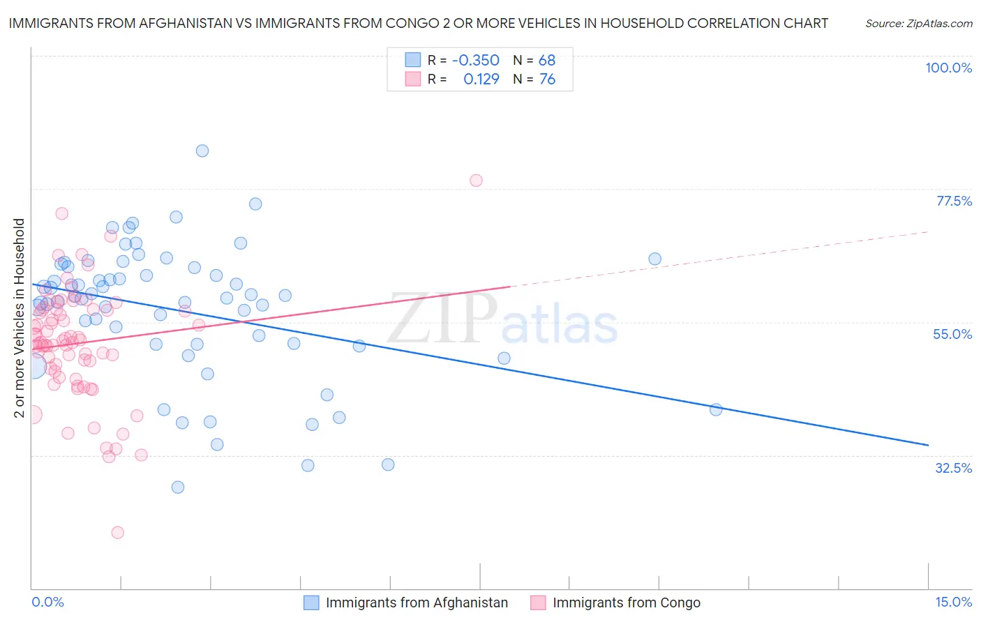 Immigrants from Afghanistan vs Immigrants from Congo 2 or more Vehicles in Household