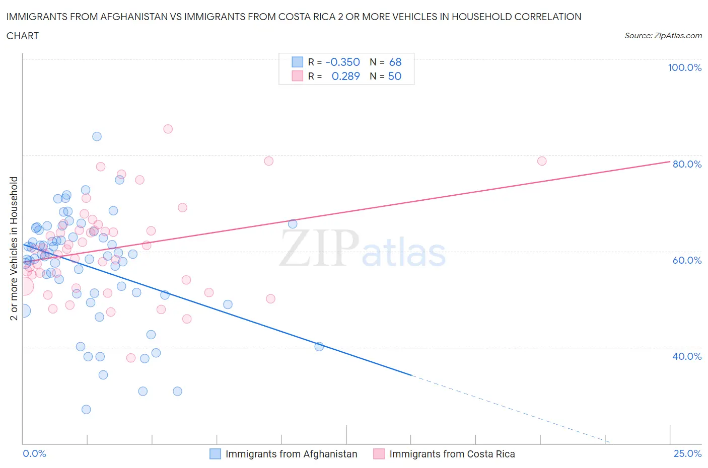 Immigrants from Afghanistan vs Immigrants from Costa Rica 2 or more Vehicles in Household