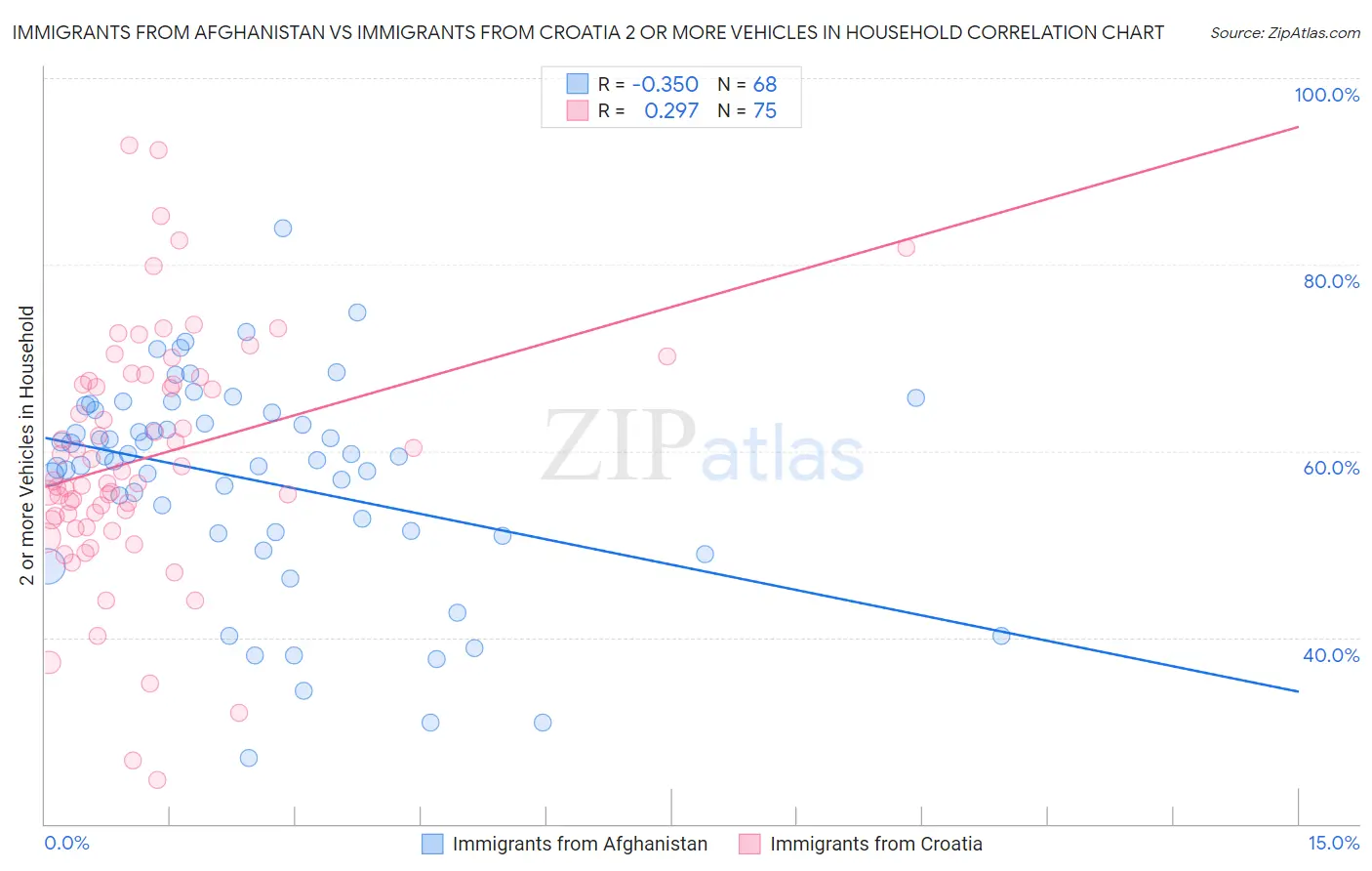 Immigrants from Afghanistan vs Immigrants from Croatia 2 or more Vehicles in Household